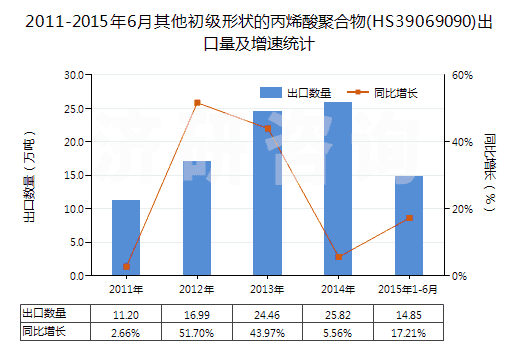 2011-2015年6月其他初級形狀的丙烯酸聚合物(HS39069090)出口量及增速統(tǒng)計